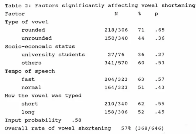 Table  2:  Factors  significantly  affecting  vowel  shortening Factor Type  of  vowel  rounded  unrounded Socio-economic  status university  students  others Tempo  of  speech  fast  normal