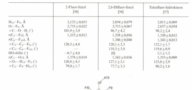 7. táblázat.  Fluor-fenolok  molekulaszerkezete 2-Fluor-fenol [56] 2,6-Difluor-fenol [56] Tetrafluor-hidrokinon[57] H ,3 -F 9,  Á 2,125 ±0,055 2,054 ±0.079 2,015±0,069 0 7 - F 9 ,  Á 2,735 ±0,022 2,715 ±0,067 2,657 ±0,054 &lt; C —O—H