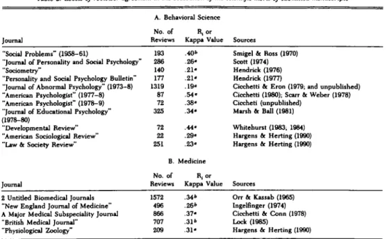 Table 2. Levels of reviewer agreement in the evaluation of the scientific merit of submitted manuscripts  A