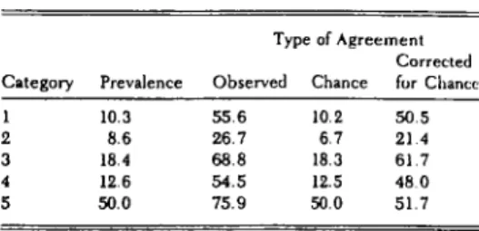 Table 1 (Demorest). Reviewer agreement for the &#34;Journal of  Abnormal Psychology&#34; (from Cicchetti et al