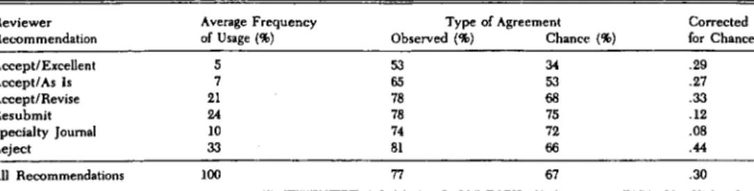 Table 2. Category-specific agreement levels for 866 submissions to a  Major Subspecialty Medical Journal 