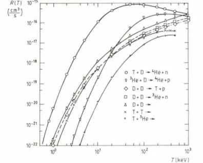 1.1. ábra. A különféle fúziós folyamatok R(T) sebességei (R =  rate) a plazma hőmér­