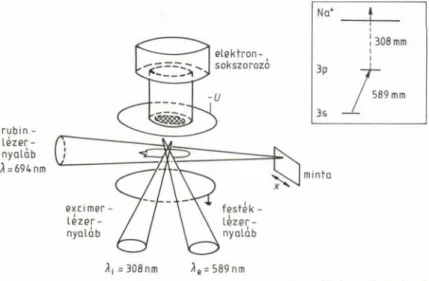 5.4. ábra. A rezonanciaionizációs spektroszkópia felületek analízisére való alkalma­