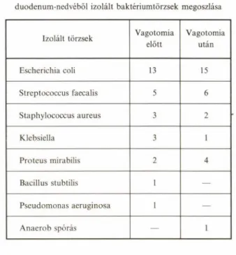 1. táblázat.  17 önkontrollos kutya vagotomia előtt és után nyert  duodenum-nedvéből  izolált baktériumtörzsek  megoszlása