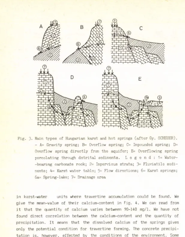Fig.  3.   Main types  of  Hungarian  karst and hot  springs  (after Gy.  SCHEUER).