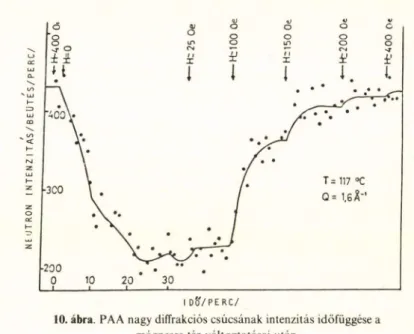 10. ábra.  PAA  nagy diffrakciós csúcsának intenzitás időfüggése a  mágneses  tér  változtatásai  után