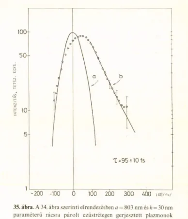 35. ábra. A 34. ábra szerinti elrendezésben a —  803 nm  és h =  30 nm  param éterű  rácsra  p á ro lt  ezüstrétegen  gerjesztett  plazmonok  élettartam a,  melyet  az o p tik a i  korrelációs függvényből számítot­