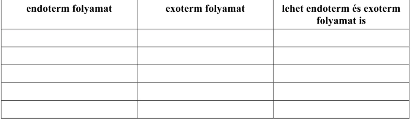 e)  Számítsa ki a második táblázatban hiányzó két reakció reakcióhőjét (az 1. táblázat  adatainak felhasználásával)! 