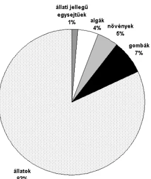 2. ábra. Az élővilág összetétele a különböző élőlénycsoportok becsült fajszáma alapján