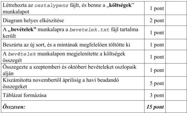 Diagram helyes elkészítése  2 pont 