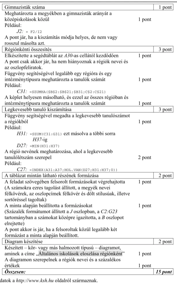 Diagram készítése  2 pont