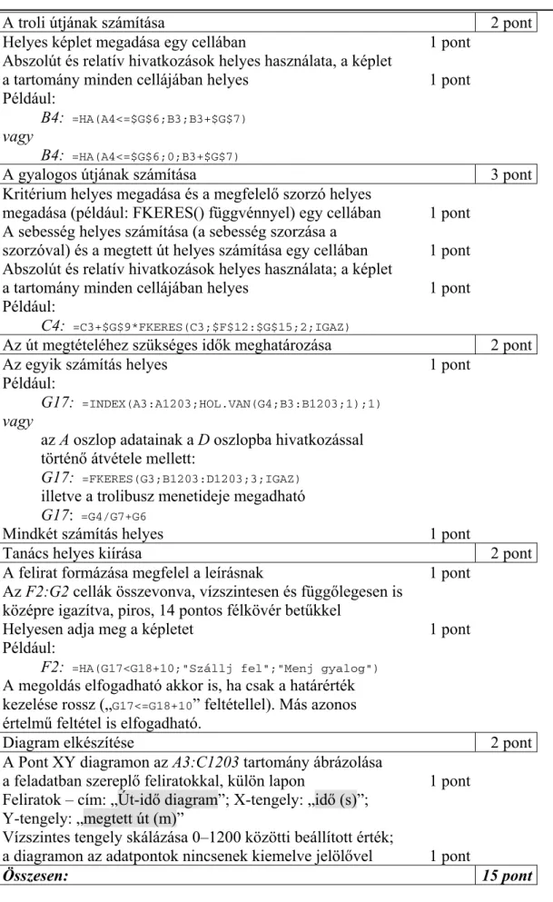 Diagram elkészítése  2 pont