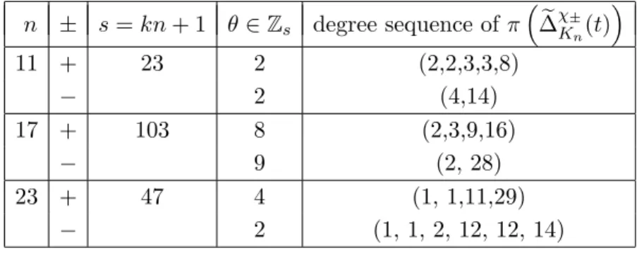 Table 1 gives the degrees of the irreducible factors of π( ∆ e χ K ± n (t)) over Z s [t ±1 ]