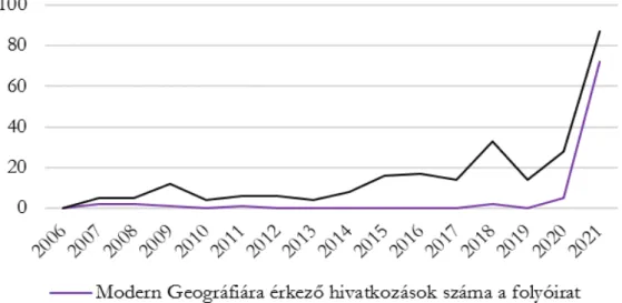 2. ábra: A Modern Geográfiában megjelenő tanulmányokra érkező hivatkozások száma  (külön kiemelve a belső hivatkozások számát) (2006–2021*)