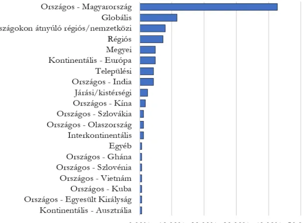 5. ábra: A Modern Geográfiában megjelenő tanulmányok megoszlása térbeli fókuszuk szerint  (2006–2021 időszak összesített értékei)*