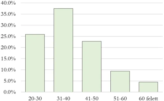 9. ábra: A szerzők életkor szerint megoszlása a tanulmányok megjelenésének időpontjában*