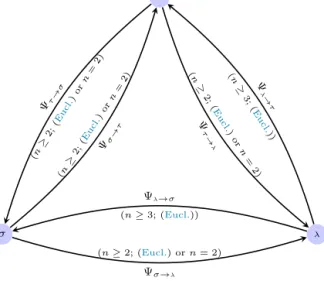 Fig. 10. Here we illustrate formulas deﬁning timelike τ, spacelike σ, lightlike relatedness λ from each other using only 2 auxiliary variables in the corresponding space-time dimensions n.