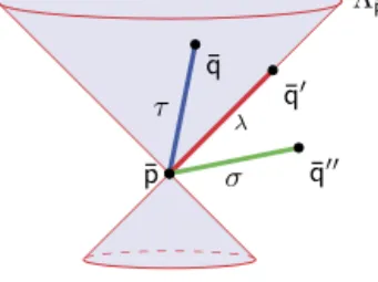 Fig. 1. Illustration for relations ¯ p τ ¯ q, ¯ p λ ¯ q , and ¯ p σ ¯ q , as well as for light cone Λ ¯ p .