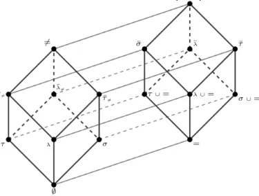 Fig. 2. The ﬁgure illustrates the Boolean algebra generated by relations τ, λ , σ, and =.
