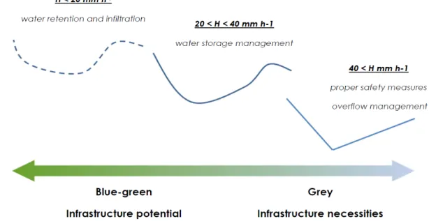 Figure 2. Precipitation intensity and the mitigation possibilities