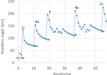 5. ábra. Az atomok kovalens sugara pikométerben, kisebb rendszámokra (a nagyobb rendszámú atomok méretének meghatározása során sok a bizonytalanság).