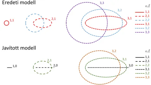 13. ábra. A hidrogénatom méretarányos elektronpályái a Bohr–Sommerfeld-modellben, n, l címkékkel