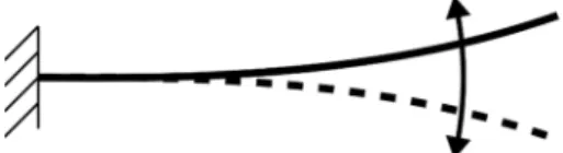 Figure 6. Cantilever beam subjected to free vibration (perpendicular to the blade chord)