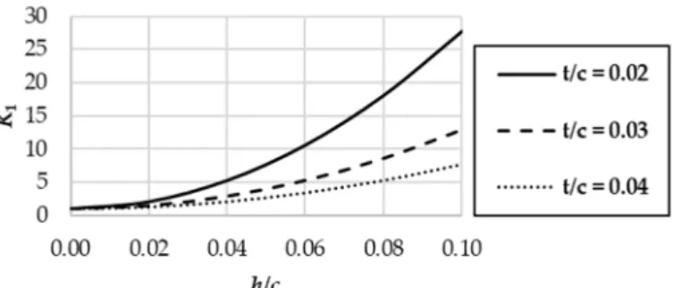 Figure 7. The value of K 1  as a function of relative camber for various relative thicknesses