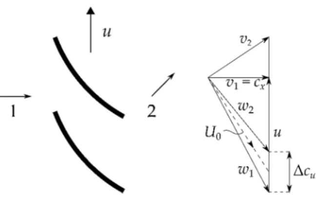 Figure 9. Velocity triangles. 
