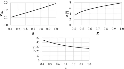 Figure 10. Calculated distributions  ψ t,is (R), α(R), and γ(R) as a function of R. 