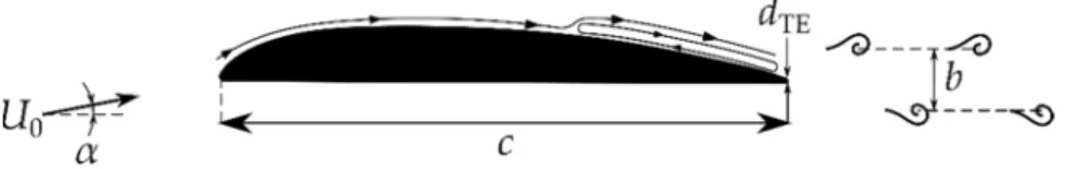 Figure 1. Profile vortex shedding (PVS). 