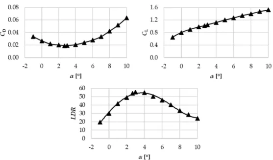 Figure 4. Lift and drag coefficients and lift-to-drag ratios as a function of angle of attack for 8% 