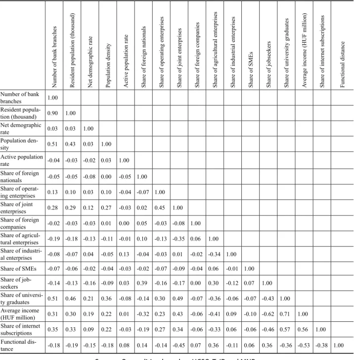Table 1. Correlation matrix of the dependent variable (bank branch number) and possible explanatory variables (2020)