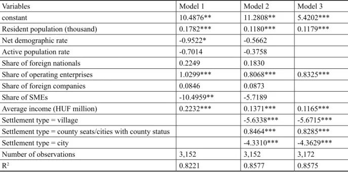 Table 2. Results of model variants explaining the number of bank branches (2020).