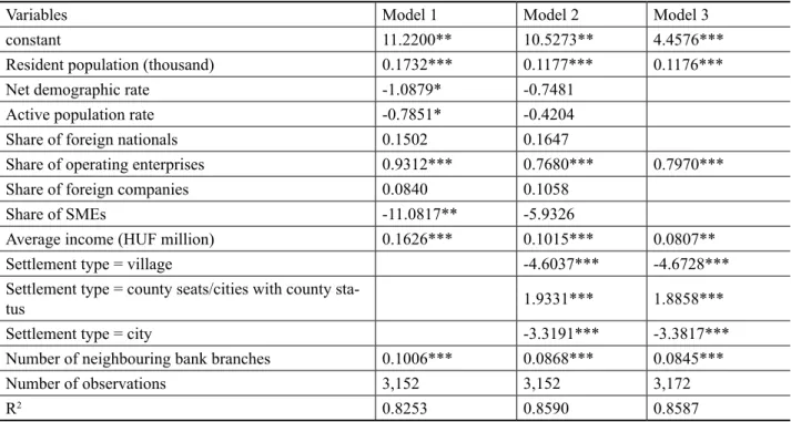 Table 3. Results of model variants explaining the number of bank branches based on models supplemented with a  variable on the number of neighbouring branches (2020).