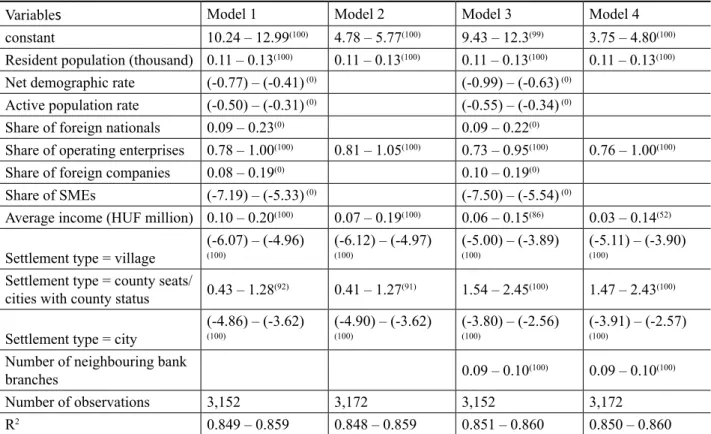 Table 4. Results of the geographically weighted regression (2020).