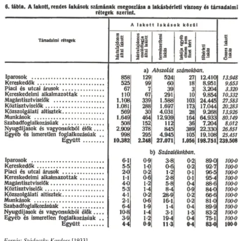 2. ábra. Példa a társadalmi rétegződés vizsgálatára az 1930-as népszámlálásban  (An example of analysing social stratification in the 1930 census) 