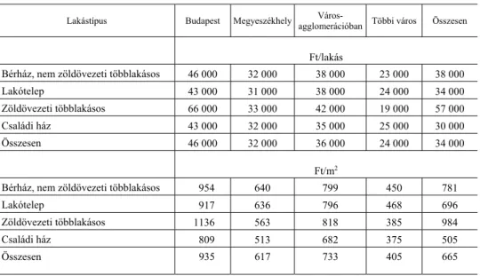 3. táblázat  Átlagos lakbér település- és lakástípus szerint, 2002 