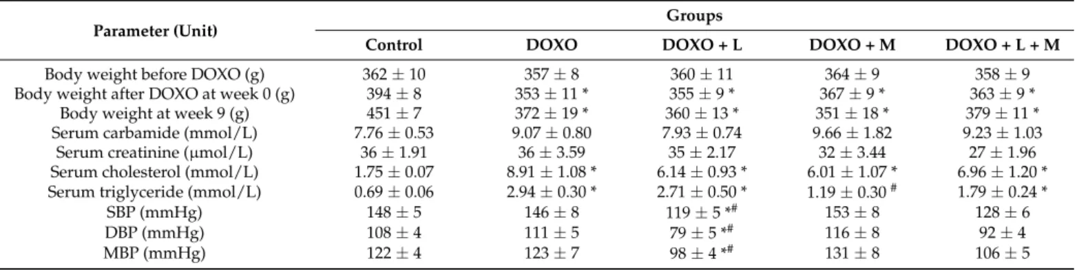 Table 2. Effects of losartan, mirabegron, and their combination on routine laboratory and clinical parameters in our DOXO-induced chronic cardiotoxicity model.