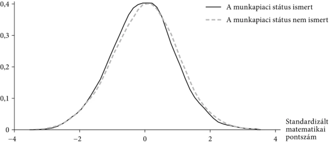 Az  1. ábra mutatja, hogy a munkapiaci státusúak képességmegoszlása nagyon  hasonló a munkapiaci státussal nem rendelkezőkéhez