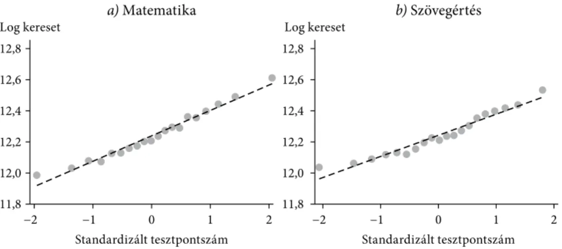 A 3. ábra a) és b) része a standardizált tesztpontszámok és a keresetek logaritmu- logaritmu-sait, míg a 4