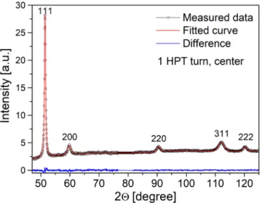 Fig. 3a shows that the diffraction domain size was about 30–40 nm for  the edge of the disks processed for different numbers of turns and did not  change up to the end of the first exothermic peak