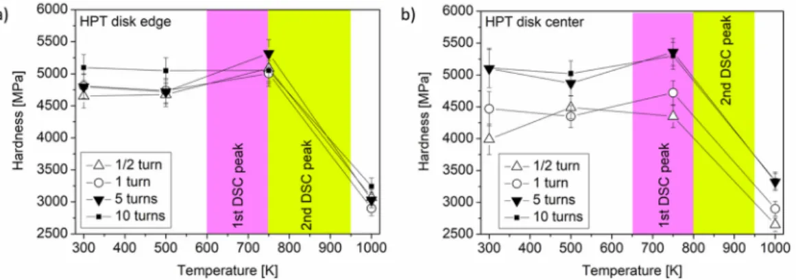 Fig. 8. The heat released in the first and the second DSC peaks versus the shear  strain imposed during HPT
