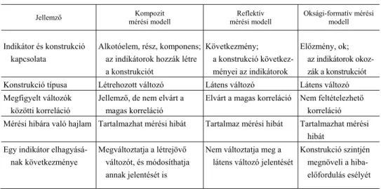 1. táblázat   A mérési modellek típusai 