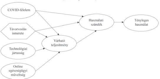 2. ábra. A fogalmi modell  (The conceptual model) 