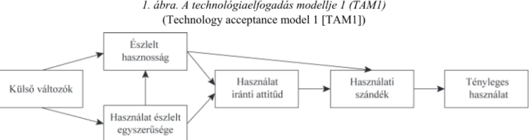 1. ábra. A technológiaelfogadás modellje 1 (TAM1)  (Technology acceptance model 1 [TAM1]) 