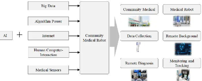 Figure 9 A composition framework diagram of community medical robots 