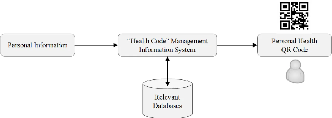 Figure 2 Personal Health QR-based System. The “health code” management information system is based  on real data, and connects to relevant databases such as key personnel’s dynamic control lists, and issues 