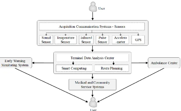 Figure 3 The composition of smart medical wearable devices, which can real-time grasp each person’s  current body temperature, heartbeat, breathing, confirmed infectious disease status, whether they are in 