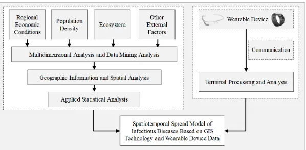 Figure 4 Spatiotemporal modeling flowchart of infectious disease transmission based on GIS technology  and wearable device data